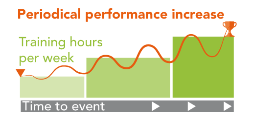 Grafic periodic performance